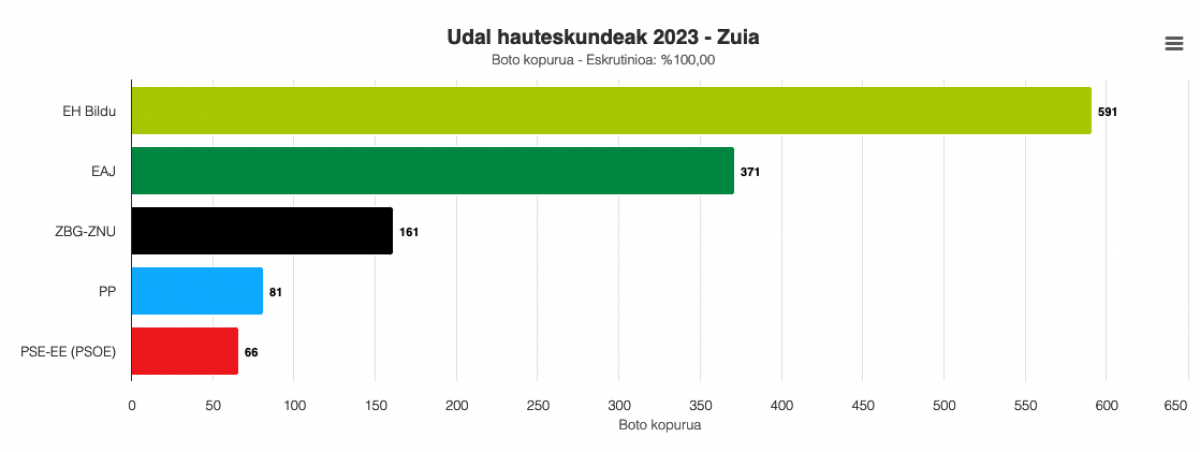 1200-1685453315-Zuia - Udal hauteskundeak.png